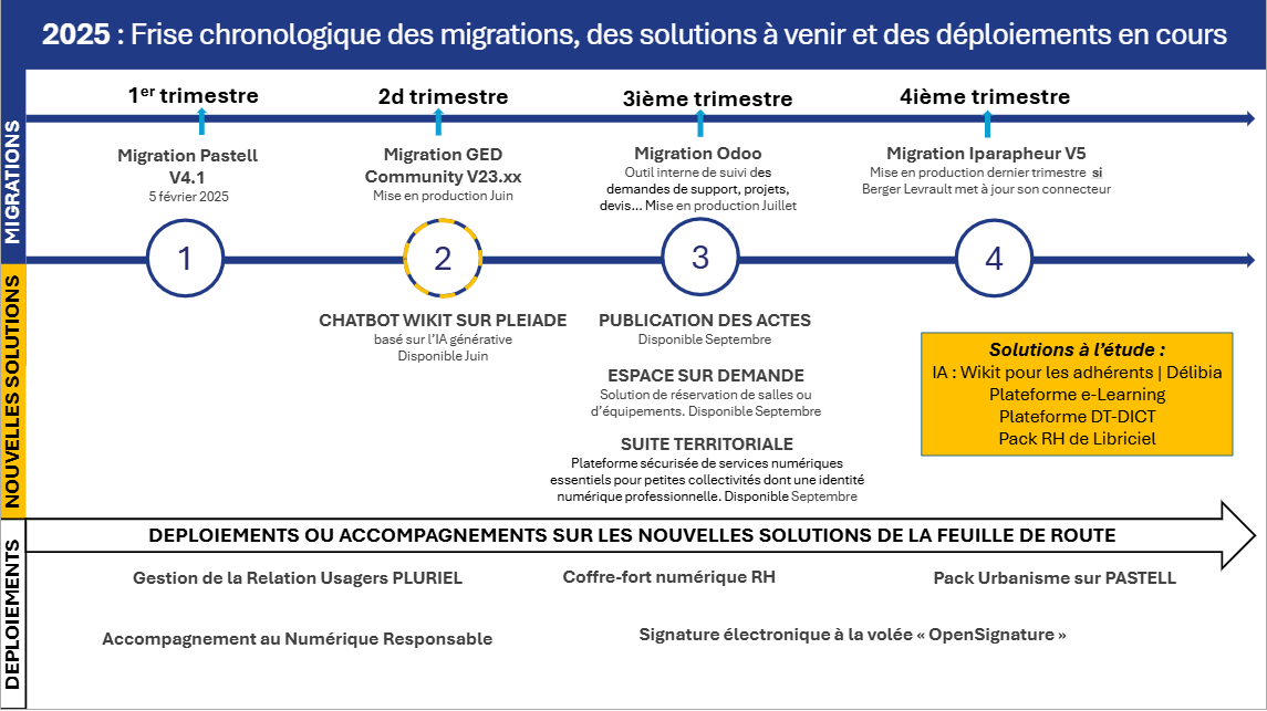 Frise projets 2025